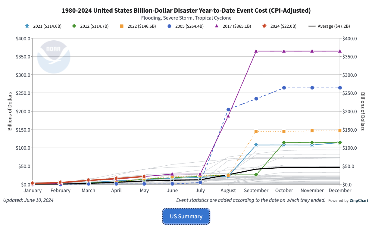 The Economic Fallout Effects of Flooding: A Deep Dive — Garrison Flood Control
